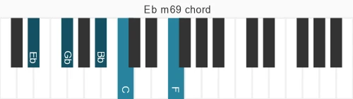 Piano voicing of chord Eb m69